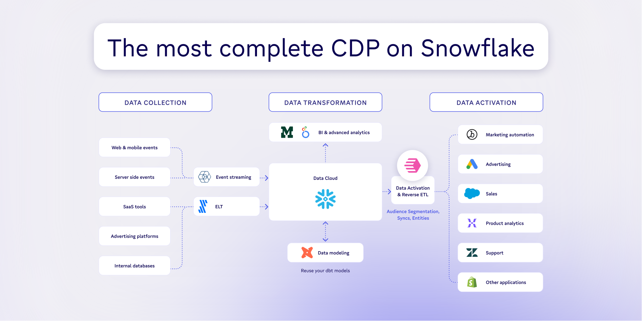 The most complete CDP on Snowflake | Census